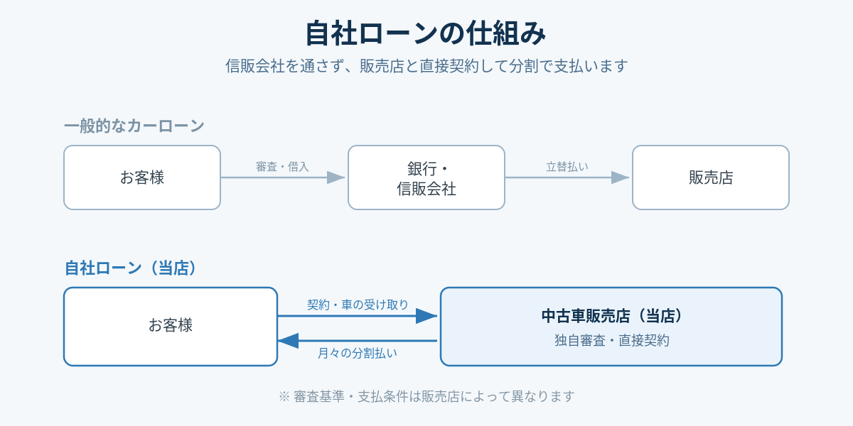 自社ローンの仕組みの図解。一般的なカーローンはお客様→銀行・信販会社→販売店の流れ。自社ローンはお客様と販売店が直接契約し、独自審査のうえ月々の分割払いをする流れ。