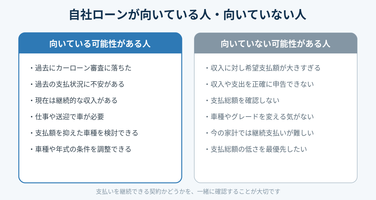 自社ローンが向いている人と向いていない人の比較。向いている人は過去に審査に落ちたが現在は継続収入がある方など。向いていない人は収入に対し希望支払額が大きすぎる方や支払総額を確認しない方など。