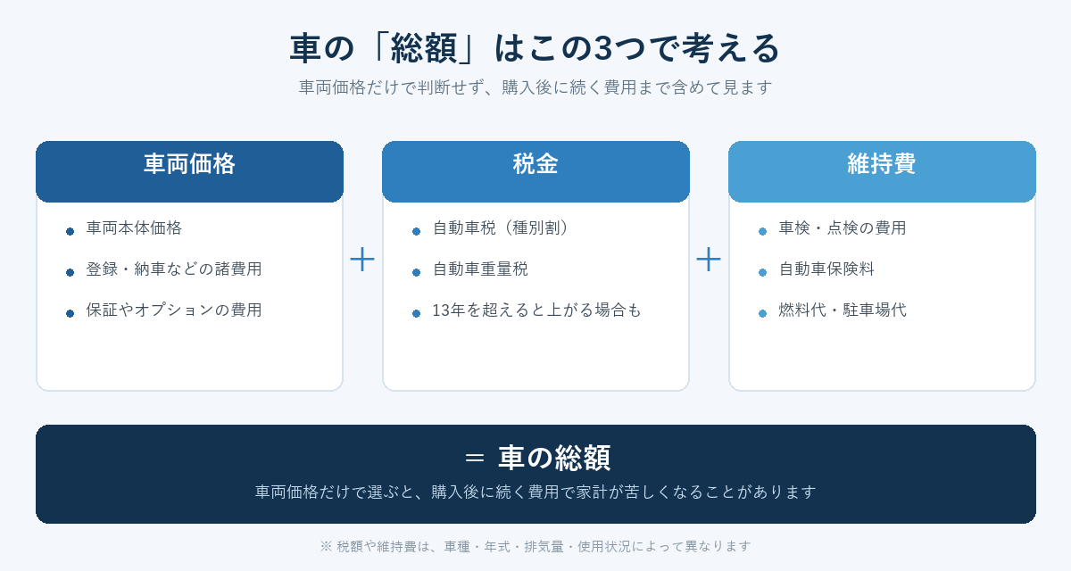車の総額の考え方を示す図解。車両価格（車両本体価格・登録や納車などの諸費用・保証やオプションの費用）＋税金（自動車税・自動車重量税・13年超で上がる場合も）＋維持費（車検や点検の費用・自動車保険料・燃料代や駐車場代）＝車の総額