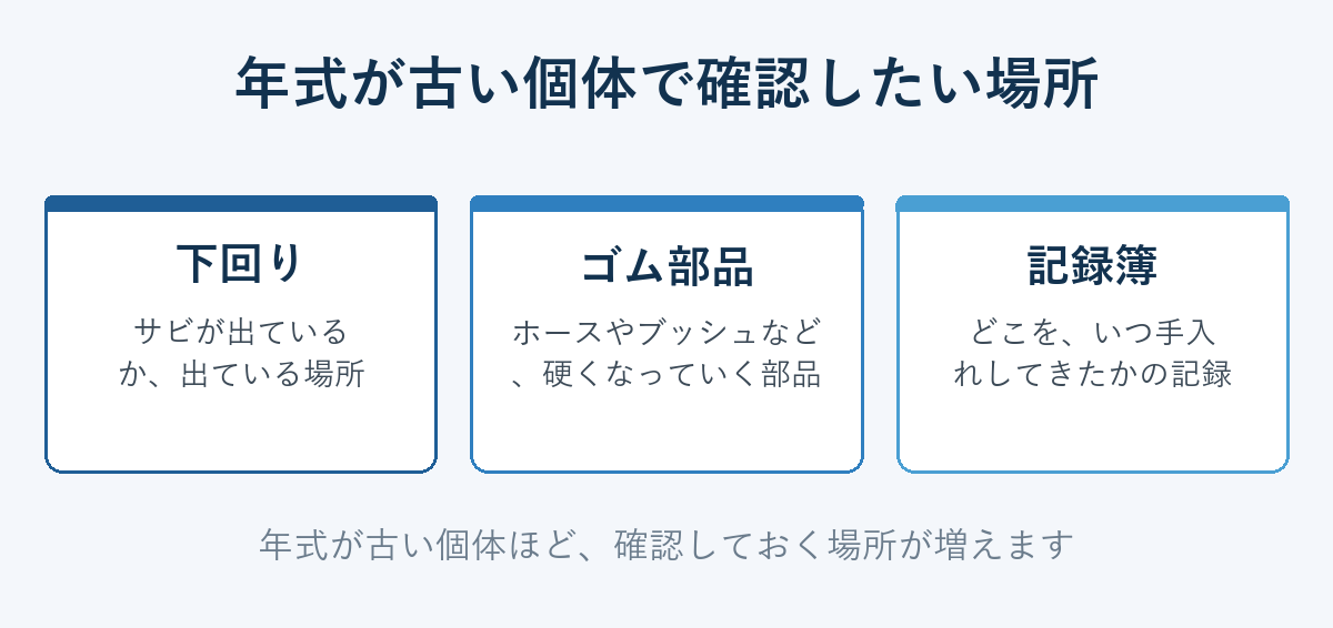 年式が古い個体で確認したい場所：下回り・ゴム部品・記録簿