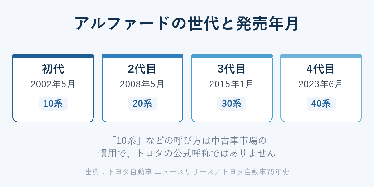 アルファードの世代と発売年月