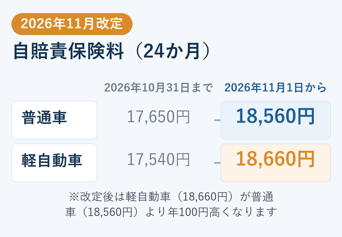 自賠責保険料24か月の改定前後。2026年11月改定で普通車は17,650円から18,560円、軽自動車は17,540円から18,660円。改定後は軽が普通車より高い。