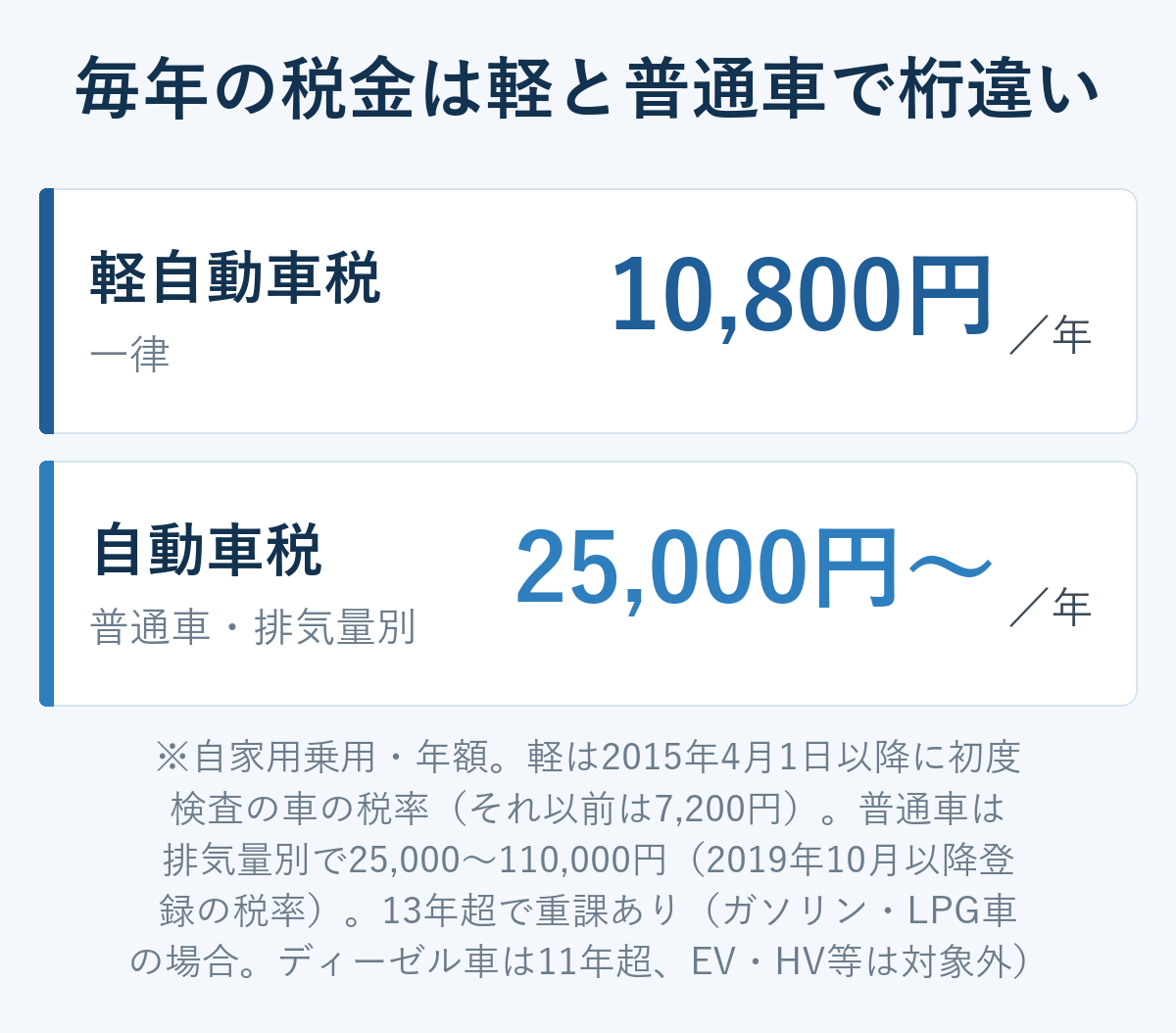 毎年の税金は軽と普通車で桁違い。軽自動車税は一律10,800円、自動車税は普通車の排気量別で25,000円から。軽は2015年4月1日以降に初度検査の車の税率