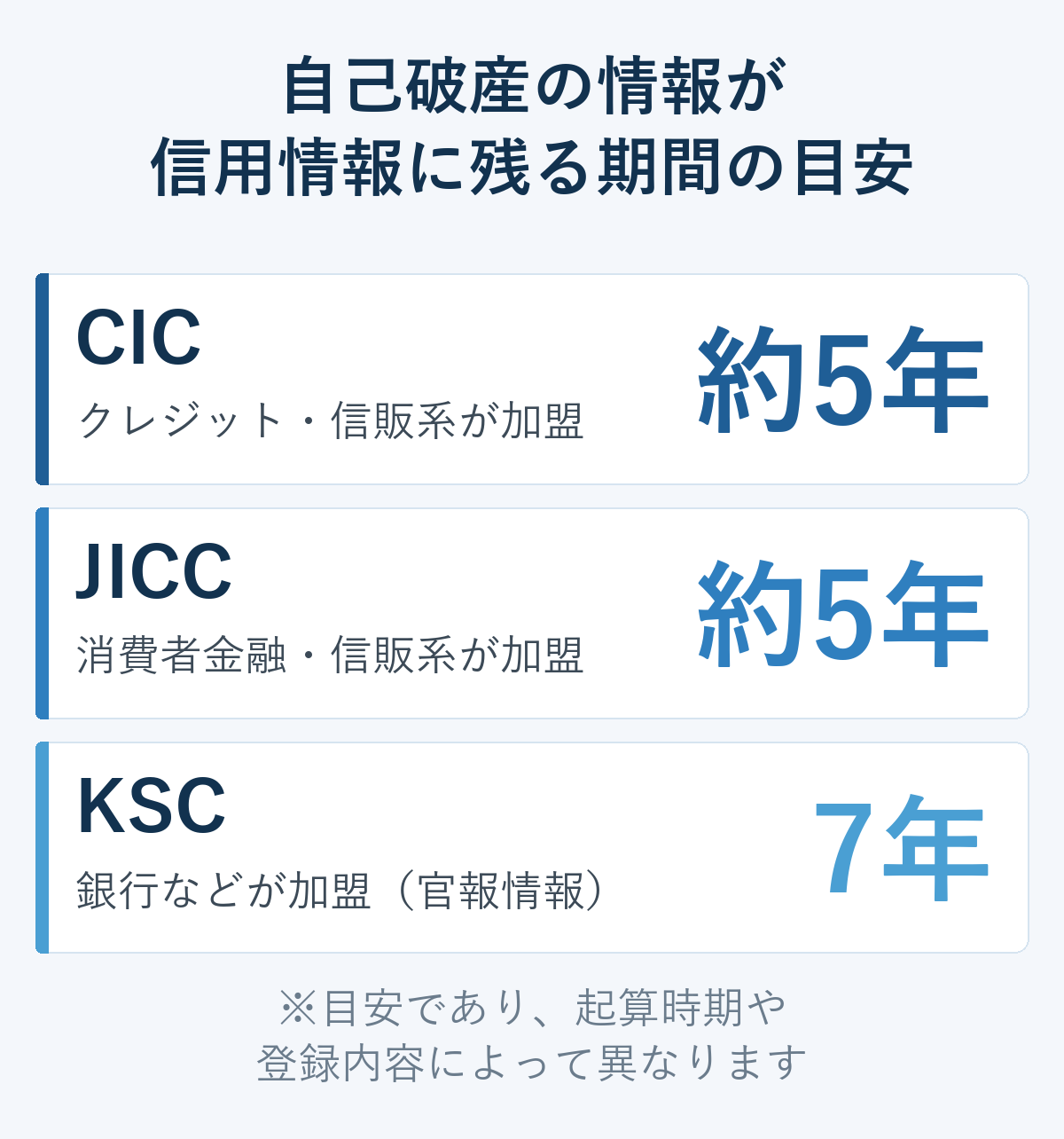 自己破産の情報が信用情報に残る期間の目安。CIC約5年、JICC約5年、KSC7年