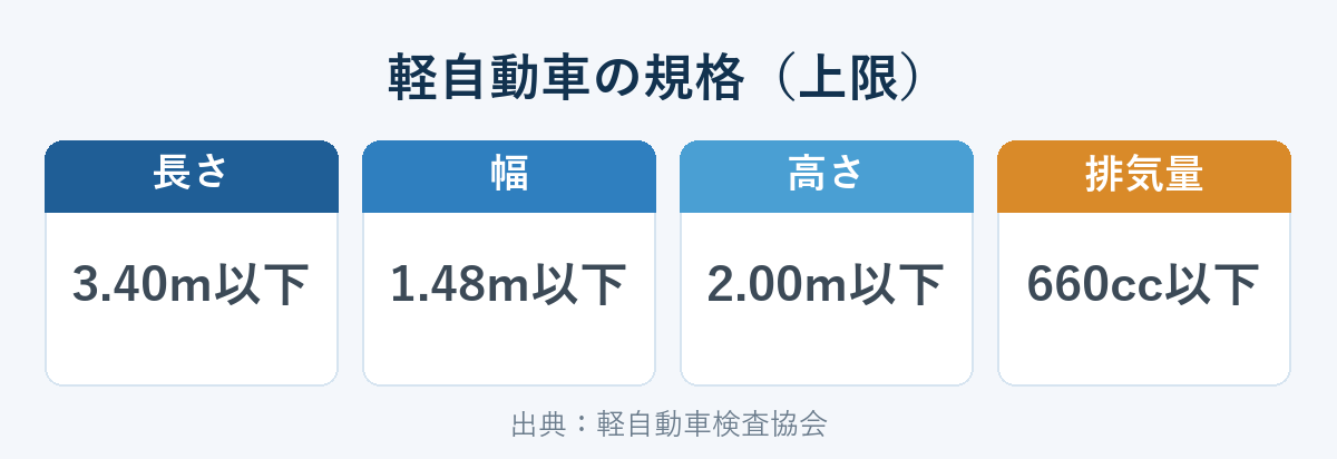 軽自動車の規格（上限）。長さ3.40m以下・幅1.48m以下・高さ2.00m以下・排気量660cc以下の4項目。出典：軽自動車検査協会