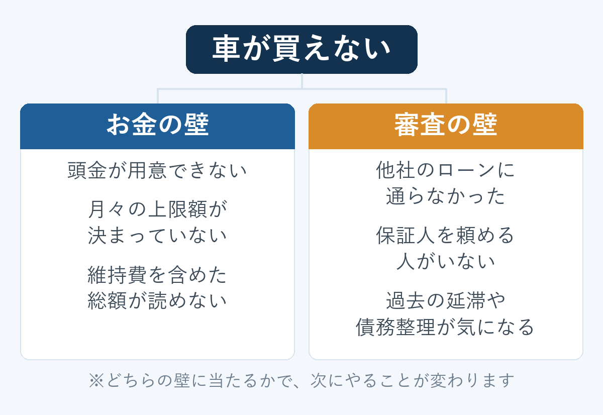 車が買えない理由の切り分け図。お金の壁3項目と審査の壁3項目の対比