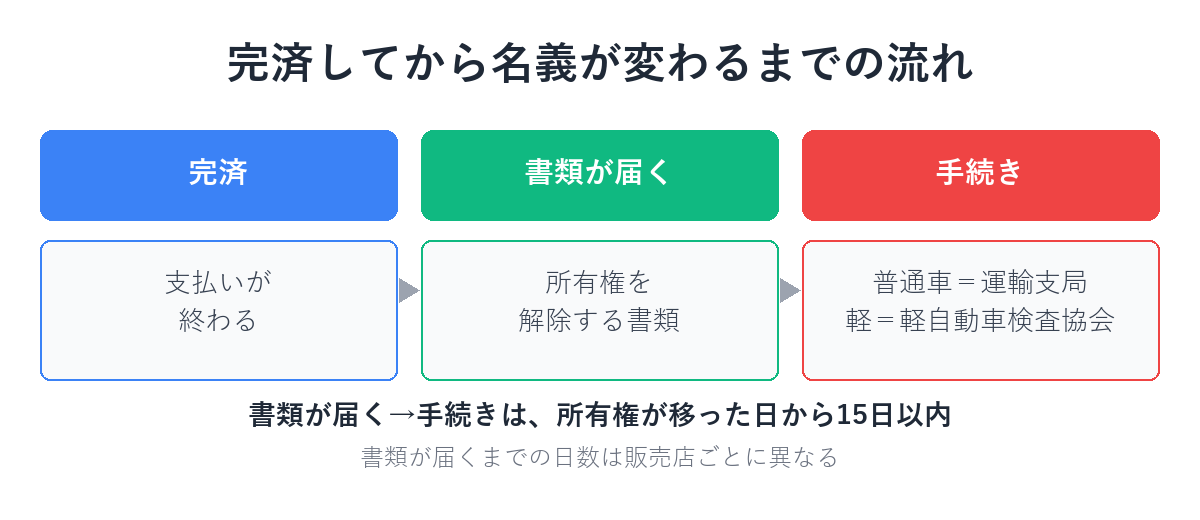 完済後の名義変更の進み方（完済→書類到着→手続き）