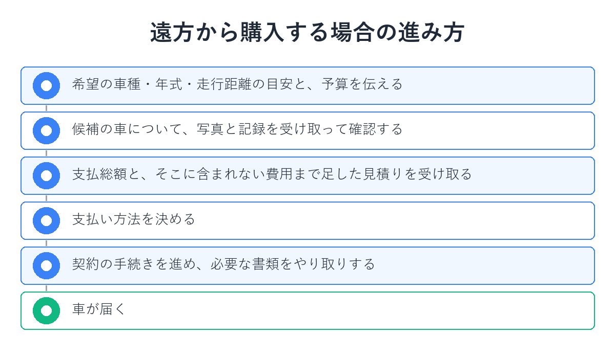 遠方から中古車を購入する場合の進み方を示した図解