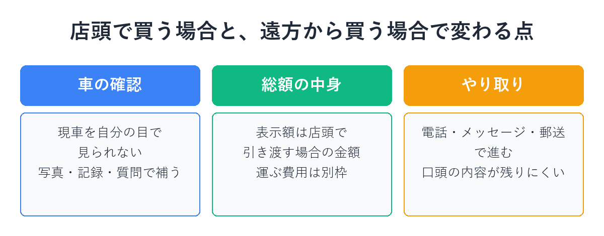店頭で買う場合と遠方から買う場合で変わる点を示した図解