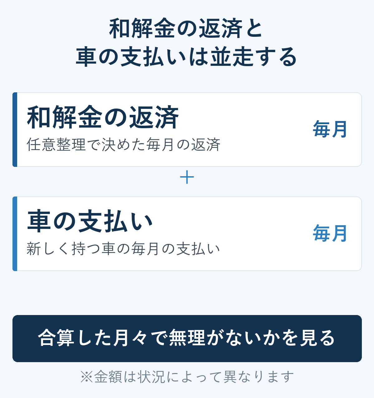 和解金の返済と車の支払いが並行するイメージ。合算した月々で無理がないかを見る