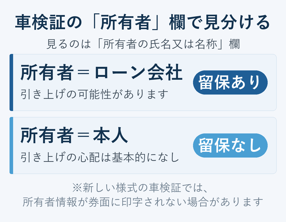 車検証の所有者欄の見方。所有者がローン会社なら所有権留保あり、本人なら留保なし