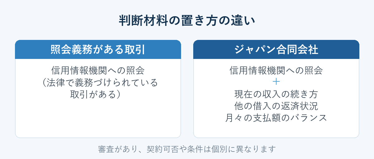 信用情報を調べる決まりがある取引（信用情報の確認）と、当店（信用情報＋収入・返済状況・月々の予算）の判断材料の置き方の違いを示した図。審査があり契約可否・条件は個別に異なります。