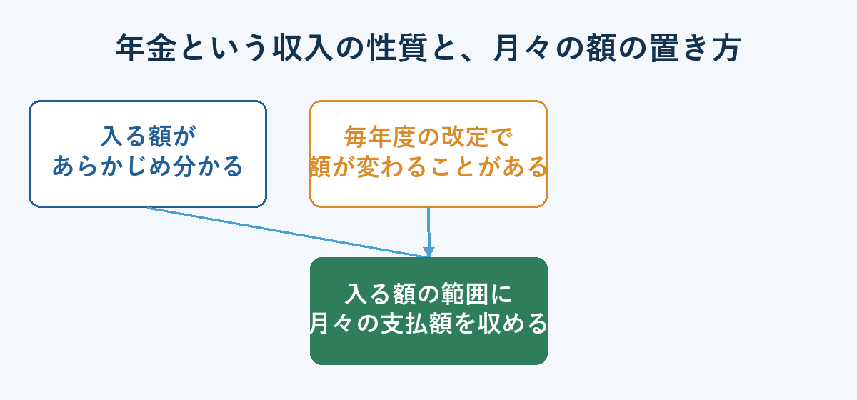 年金という収入の性質と、月々の額の置き方。入る額があらかじめ分かる、毎年度の改定で額が変わることがある、入る額の範囲に月々の支払額を収める
