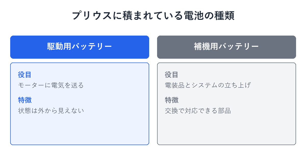 駆動用バッテリーと補機用バッテリーの役目の違いを示す図