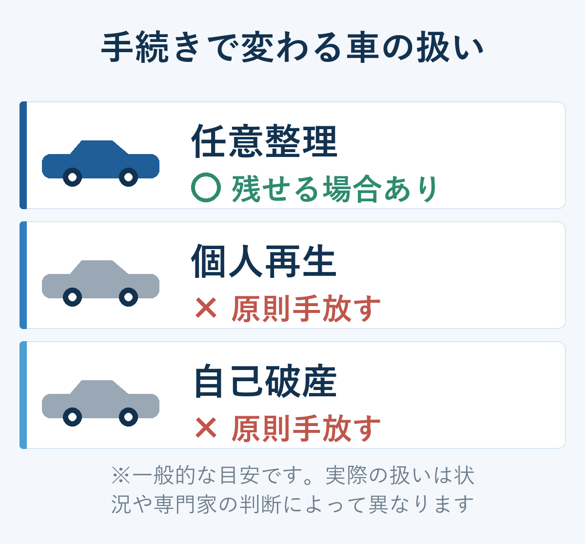 任意整理は車を残せる場合あり、個人再生・自己破産は原則手放す、を示した3手続きの比較図