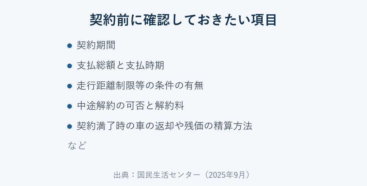 契約前に確認しておきたい項目。契約期間、支払総額と支払時期、走行距離制限等の条件の有無、中途解約の可否と解約料、契約満了時の車の返却や残価の精算方法など。出典：国民生活センター（2025年9月）