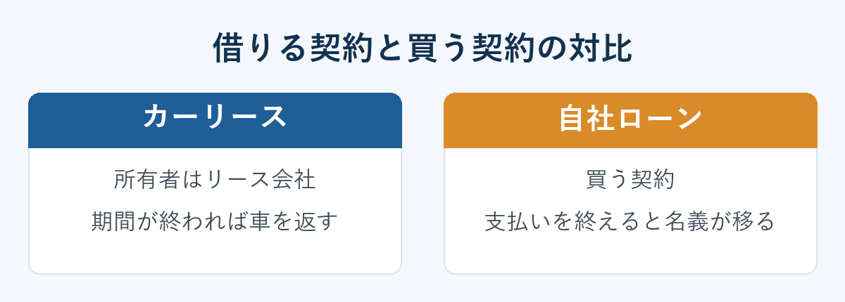 借りる契約と買う契約の対比。カーリースは所有者がリース会社で期間が終われば車を返す、自社ローンは買う契約で支払いを終えると名義が移る