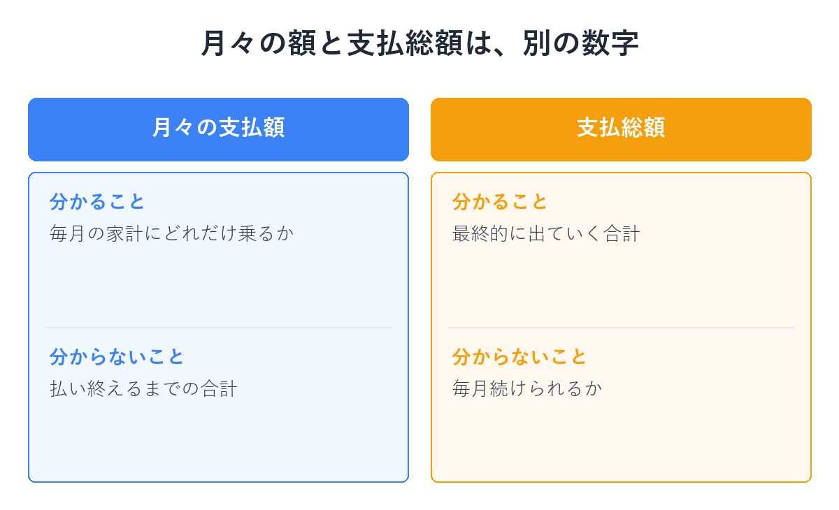 月々の支払額と支払総額は役割の違う数字であることを示す対比図