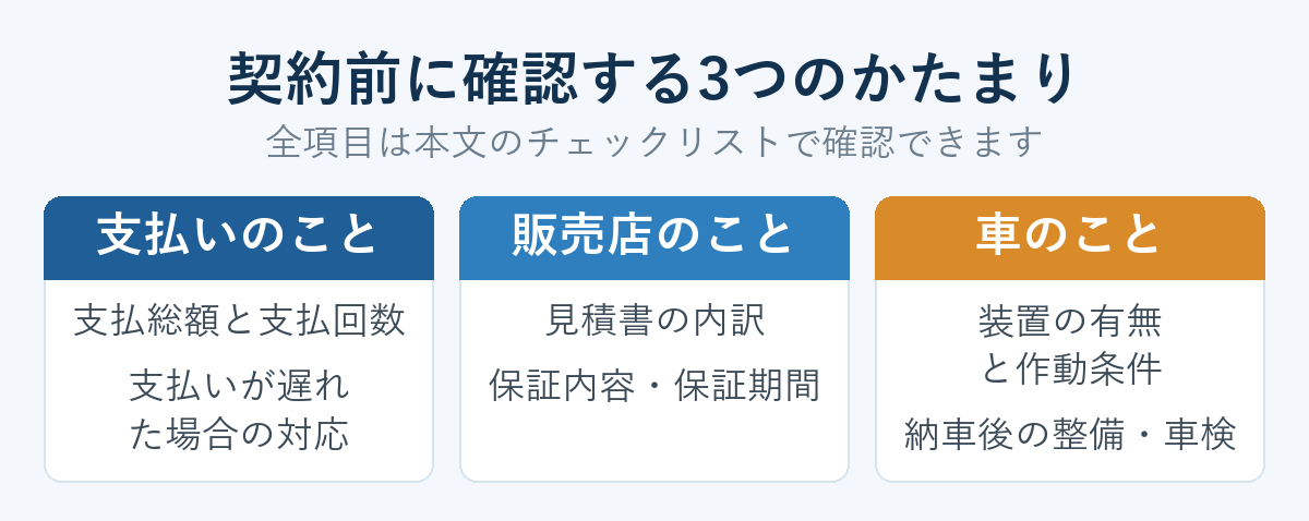 契約前に確認する3つのかたまり。支払い・販売店・車のことの整理図