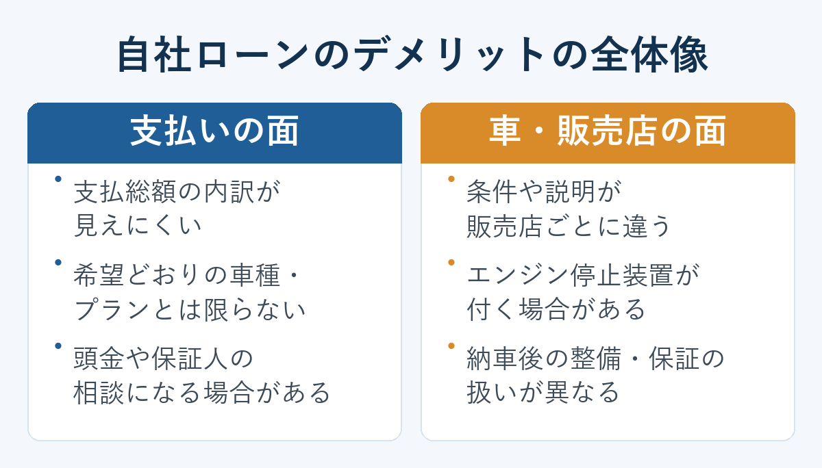 自社ローンのデメリットの全体像。支払いの面と車・販売店の面の対比