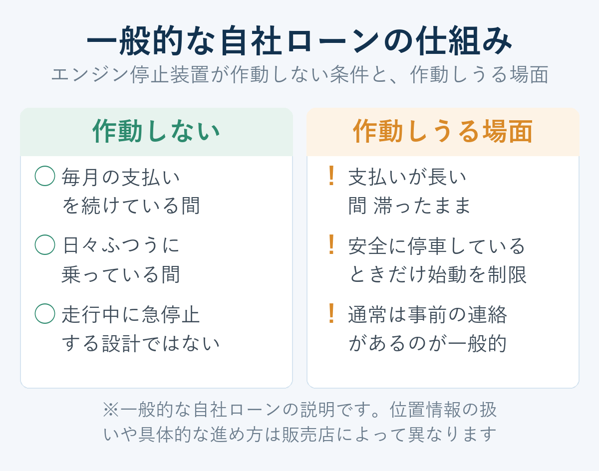 一般的な自社ローンの仕組み。エンジン停止装置が作動しない条件と作動しうる場面の対比図