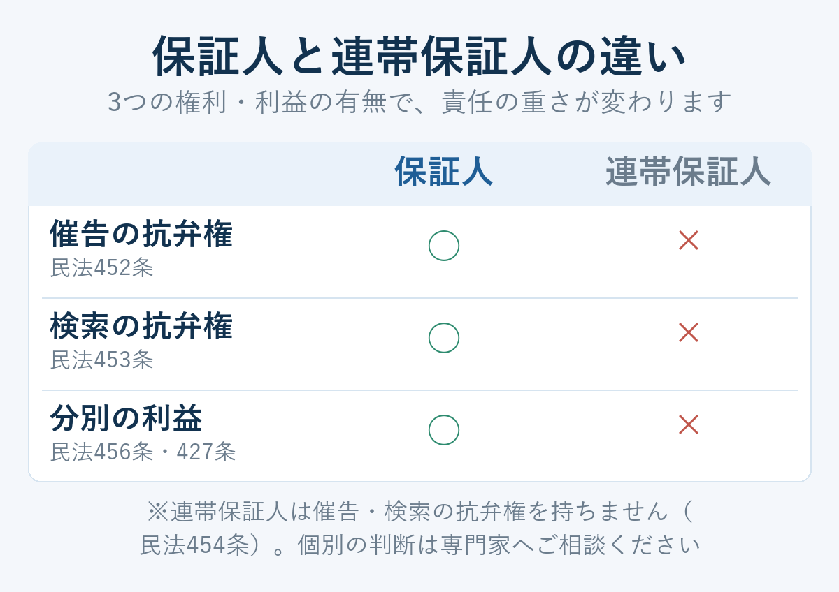 保証人と連帯保証人の違い。催告の抗弁権・検索の抗弁権・分別の利益の有無を比較した対比表