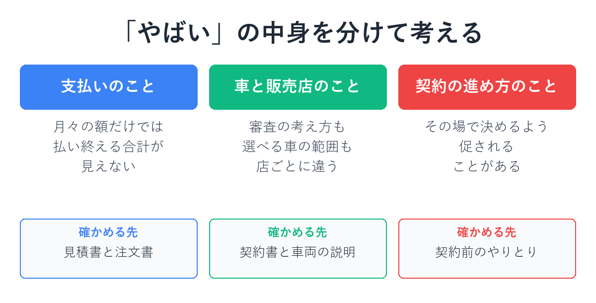 「やばい」の中身を支払いのこと・車と販売店のこと・契約の進め方のことの3つに分けた図解