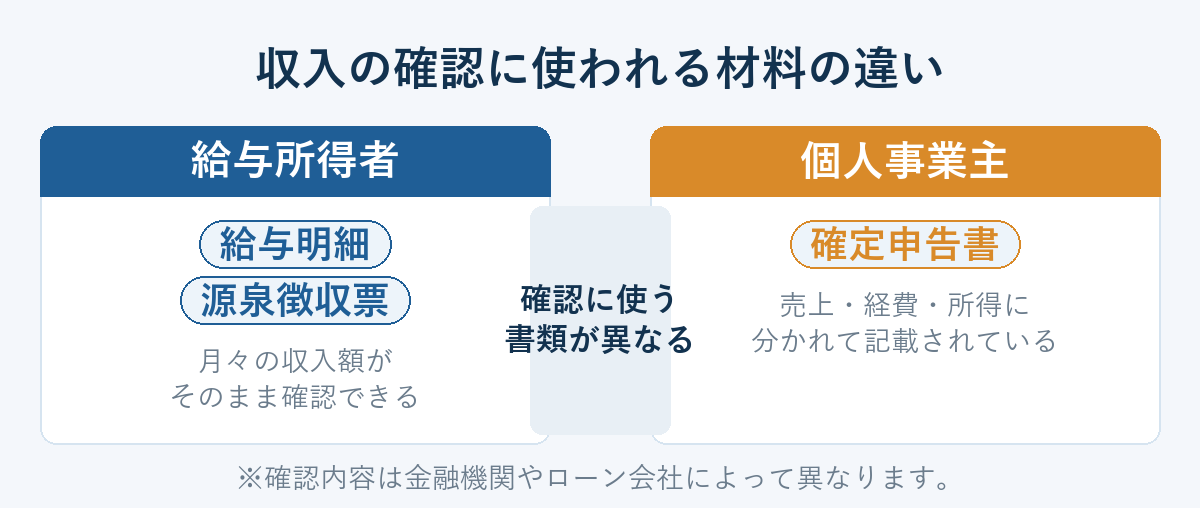 給与所得者と個人事業主の収入確認材料の違い。給与所得者は給与明細と源泉徴収票、個人事業主は確定申告書
