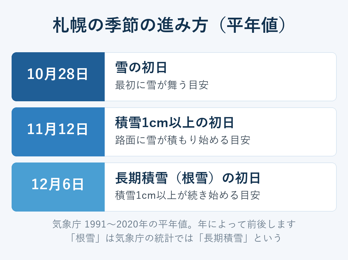 札幌の季節の進み方の平年値。雪の初日10月28日・積雪1cm以上の初日11月12日・長期積雪（根雪）の初日12月6日
