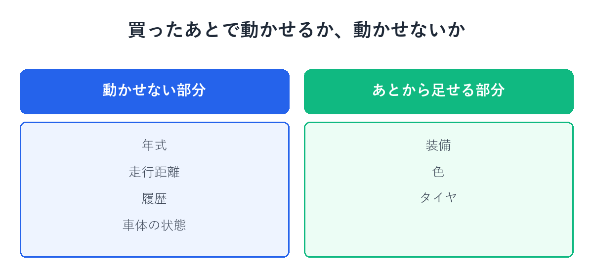 買ったあとで動かせない部分（年式・走行距離・履歴・車体の状態）と、あとから足せる部分（装備・色・タイヤ）を示す図