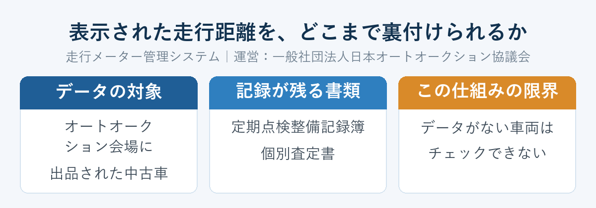 表示された走行距離を、どこまで裏付けられるか。走行メーター管理システムの運営は一般社団法人日本オートオークション協議会。データの対象・記録が残る書類・この仕組みの限界の3ブロック