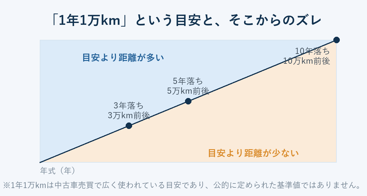 「1年1万km」という目安と、そこからのズレ。3年落ち3万km前後・5年落ち5万km前後・10年落ち10万km前後の目安線と、目安より距離が多い／少ないの2領域