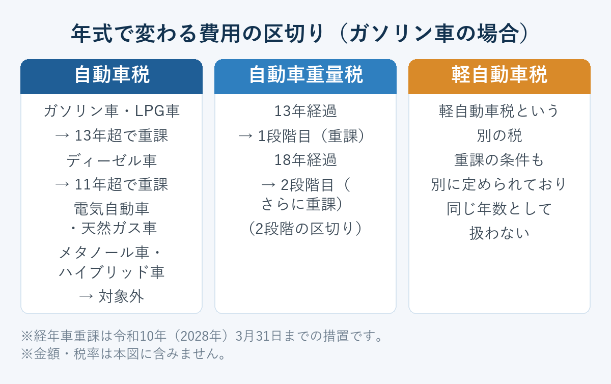 自動車税・自動車重量税・軽自動車税の年式区切りを3ブロックで示した図解。金額・税率の記載なし。