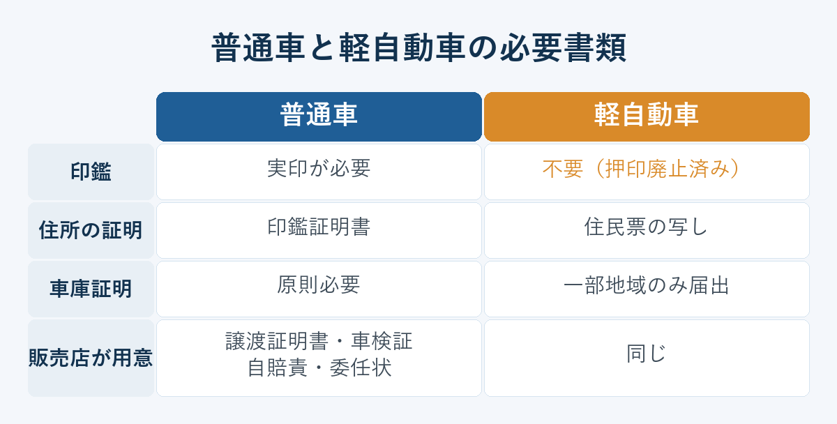 普通車と軽自動車の必要書類の対比表