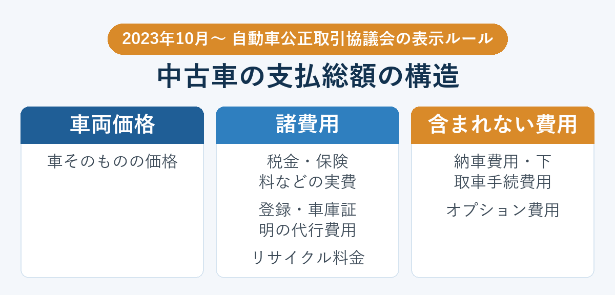 中古車の支払総額の構造。車両価格・諸費用・支払総額に含まれない費用の3ブロック