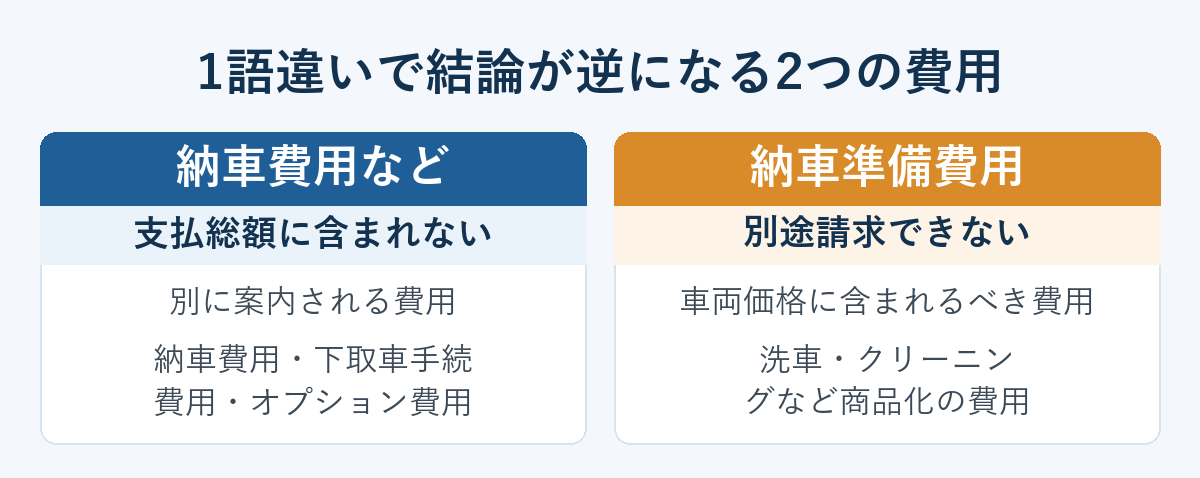 納車費用と納車準備費用の違い。1語違いで結論が逆になる2つの費用の対比図