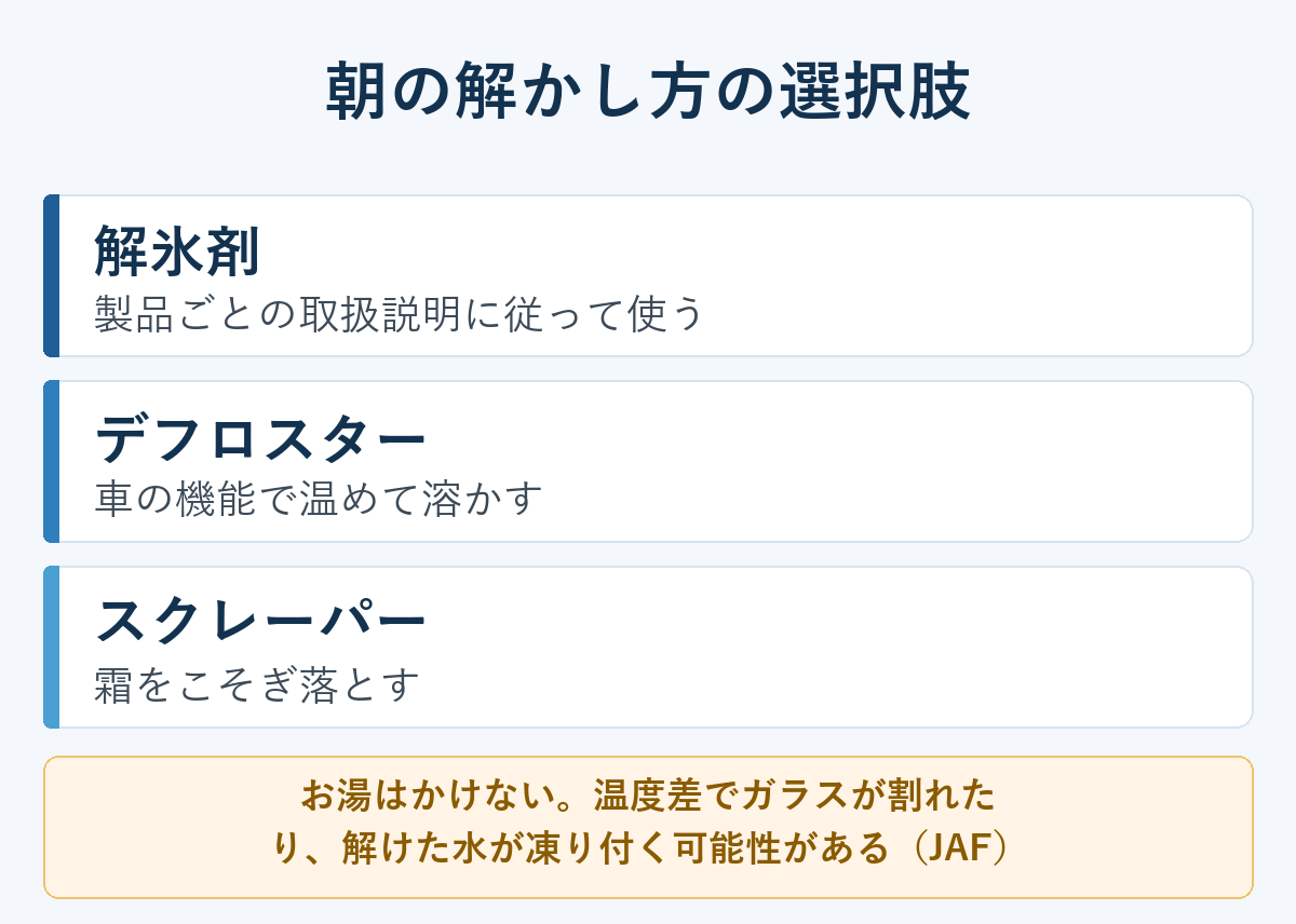 朝の解かし方の選択肢。解氷剤・デフロスター・スクレーパー。お湯はかけない注意