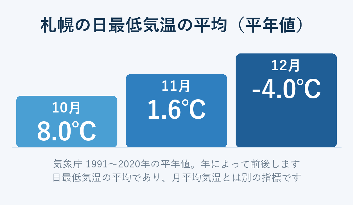 札幌の日最低気温の平均。10月8.0℃・11月1.6℃・12月-4.0℃