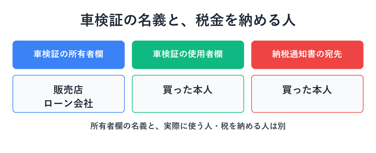 所有者欄と使用者欄・納税先の名義のずれを示す図解