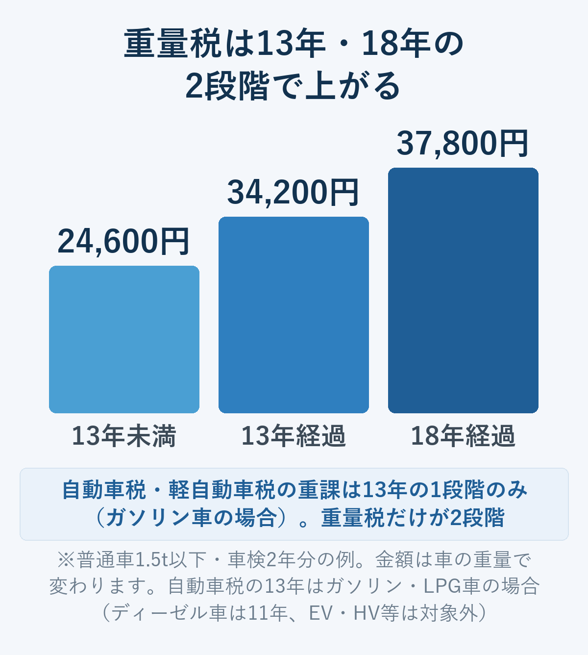 自動車重量税は13年・18年の2段階で上がる。普通車1.5t以下・車検2年分で24,600円、34,200円、37,800円。