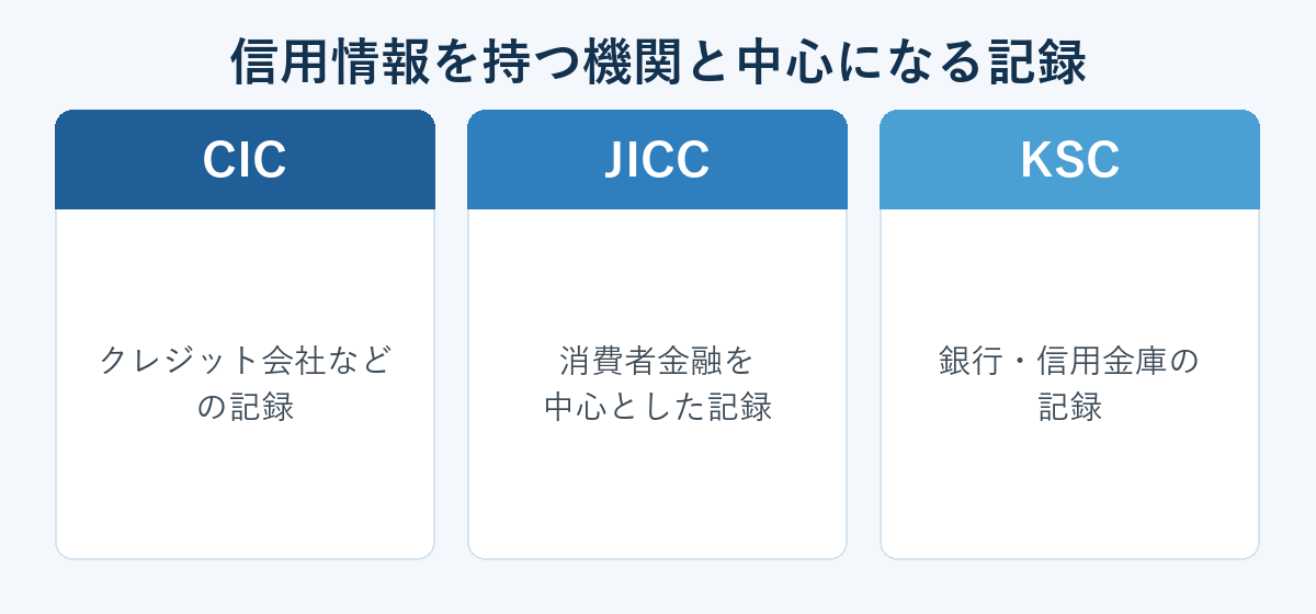 信用情報を持つ機関と、それぞれが中心に持つ記録の対応図（CIC・JICC・KSC）