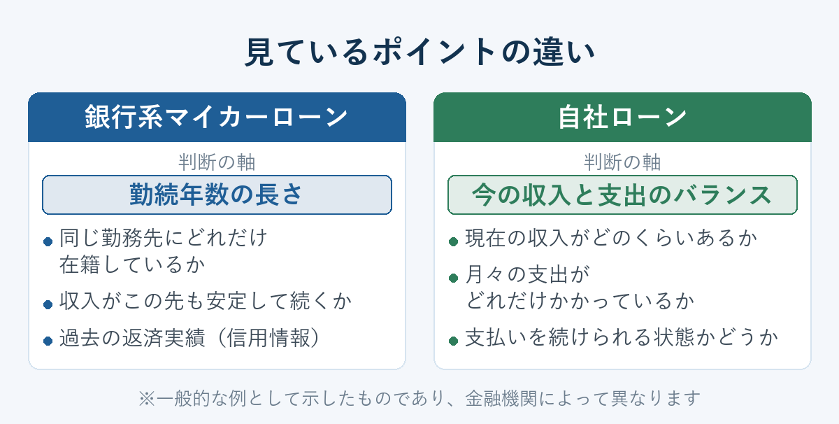 銀行系マイカーローンと自社ローンで見ているポイントの違い