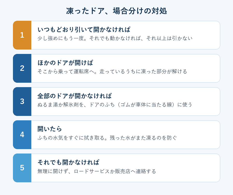凍ったドアへの対処を、引く基準・開くドアがあるとき・全部開かないとき・それでも開かないときの場合分けで示した図解