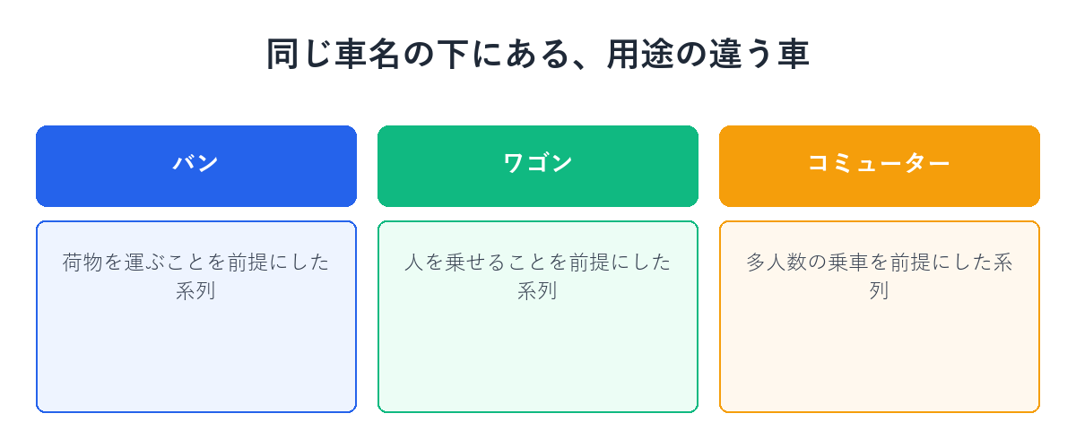 バン・ワゴン・コミューターがそれぞれ何を前提にした車かを示す図