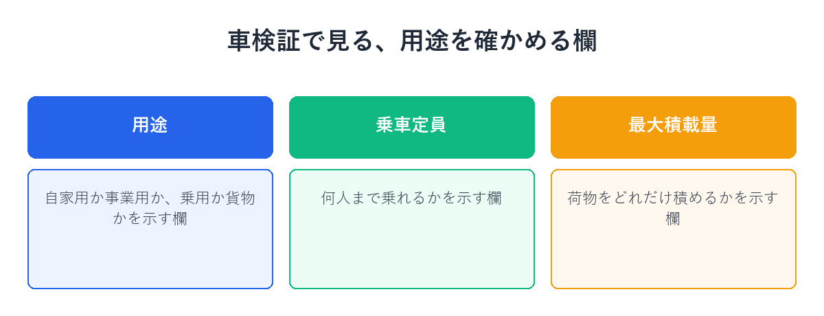 車検証の用途・乗車定員・最大積載量の欄を示す図