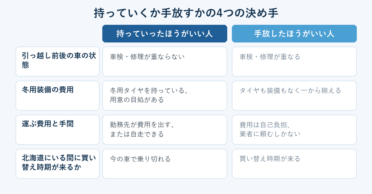 持っていくか手放すかの4つの決め手を、持っていったほうがいい人／手放したほうがいい人の2列で対比した図解