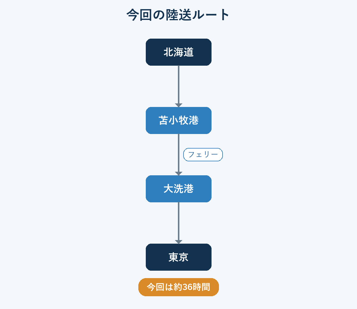 苫小牧港からフェリーで大洗港へ渡り、東京まで陸送したルートの図解。北海道を出てから今回は約36時間