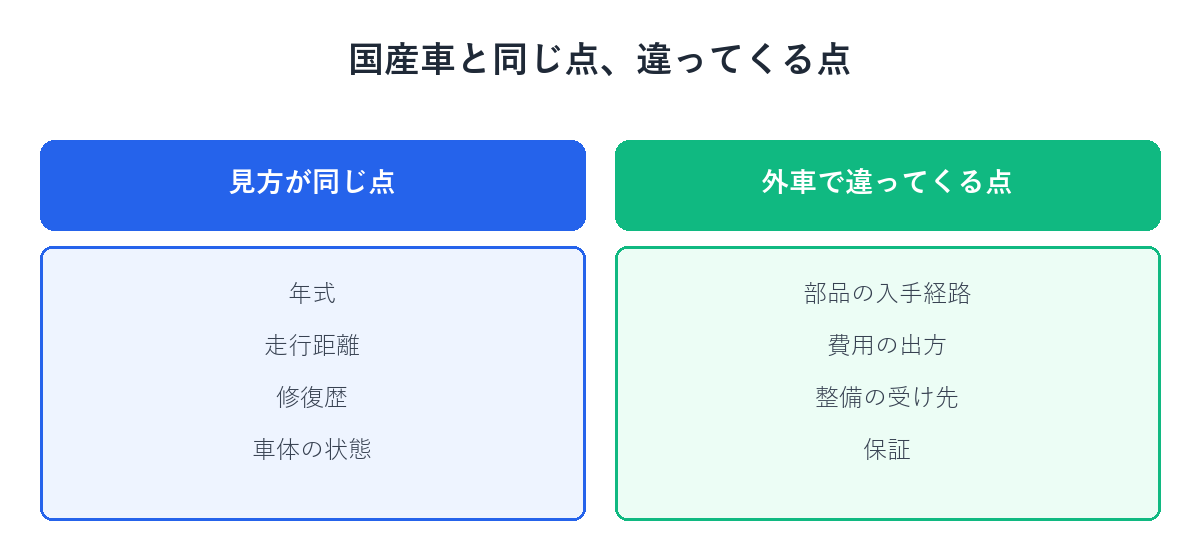 国産車と見方が同じ点と、外車で違ってくる点を示す図