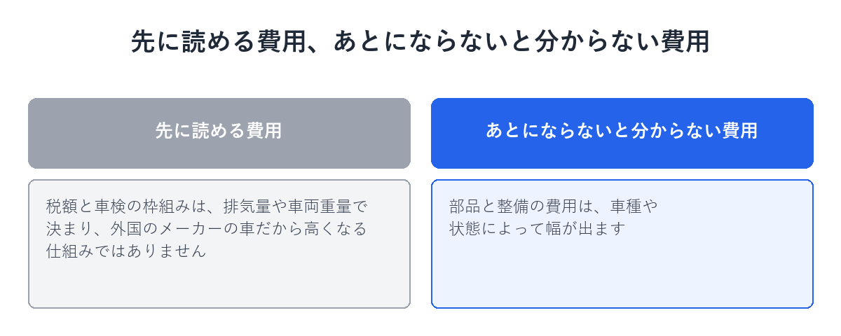 先に読める費用とあとにならないと分からない費用を示す図