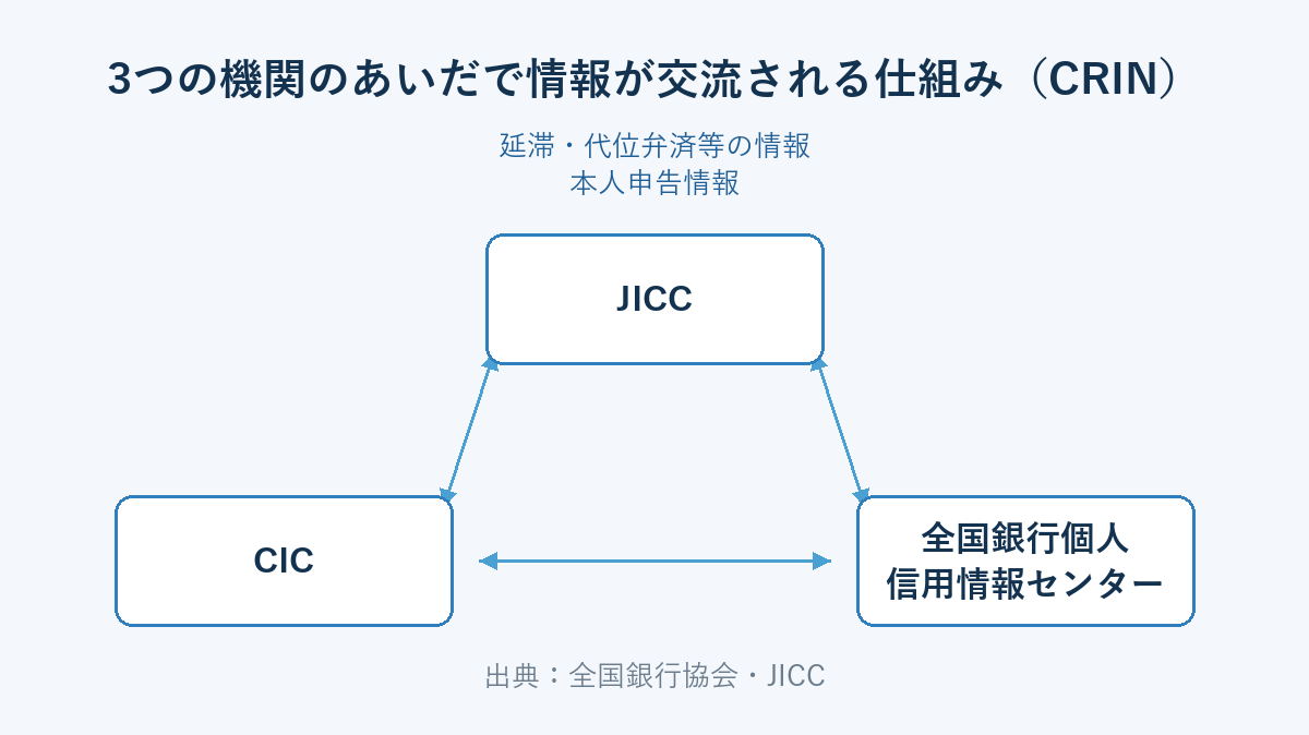 CIC・JICC・全国銀行個人信用情報センターの3機関がCRIN（3つの機関で共有する仕組み）で延滞情報・本人申告情報を共有している仕組みの図。